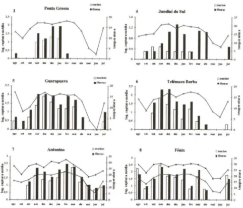 Figs  3-8.  Número  médio  de  exemplares  machos  e fêmeas  (valores  em  logarítmo, n+1)  de  Nectopsyche, capturados com  armadilha luminosa durante treze novilúnios em  seis  localida-des do Paraná  e os  valores das variáveis temperatura  mínima  (.A.