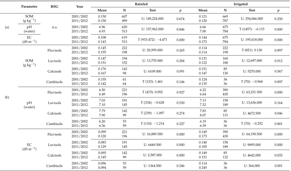 Table 3. SOM, pH w and EC evolution in time (from 2001/2002 to 2011/2012) by (a) CS and (b) RSG by CS.