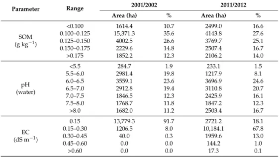 Table 4. SOM (%), pH (water) and EC (dS m −1 ) content classes in 2001/2002 and 2011/2012.