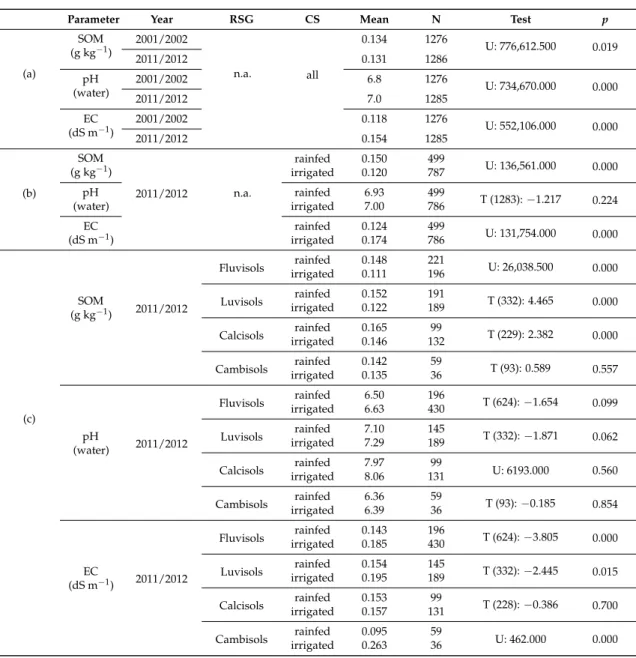 Table 2. SOM, pH w and EC evolution (a) in time (from 2001/2002 to 2011/2012), (b) from rainfed to irrigation CS at present time (2011/2012) and (c) from rainfed to irrigation CS at present time (2011/2012) by RSG.