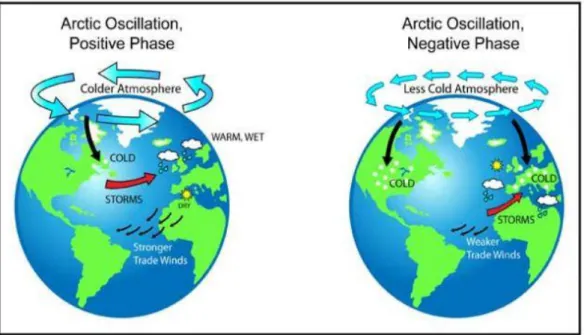 Figure 1.5: Schematic representation of both phases of the Arctic Oscillation. Source: NOAA