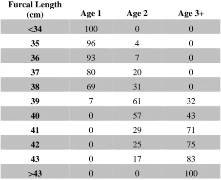 Table 2.1: Age-length key representing the percentage of individuals per age class observed according to the  furcal length of the specimen in centimeters.