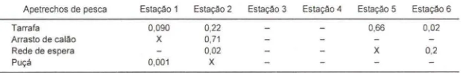 Tabela IV. Valores de captura por unidade de esforço (CPUE) de C.  edentulus expressos  em Log  n+1  nas diversas estações de coleta,  na laguna de Itaipu,  Niterói, Rio de Janeiro