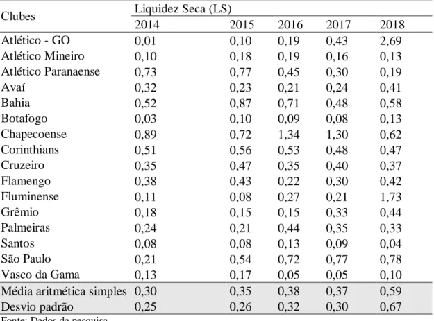 Tabela 3 - Evolução do índice de Liquidez Imediata (2014 - 2018) 