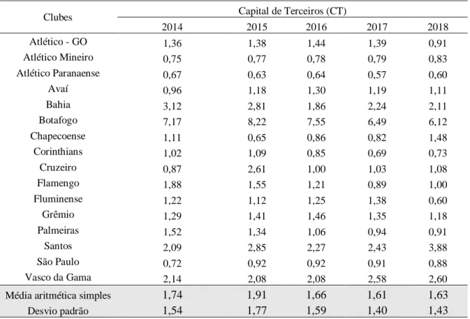Tabela 5 - Evolução do índice de Capital de Terceiros (2014 - 2018) 