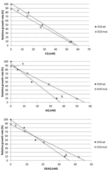 FIG 2 Relative growth rates (%) of D10 mut versus D10 wt at different concen- concen-trations of CQ, AQ, and DEAQ (nM)