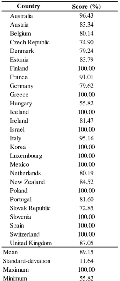 Table 3.2.2 – Effectiveness scores obtained with DEA 