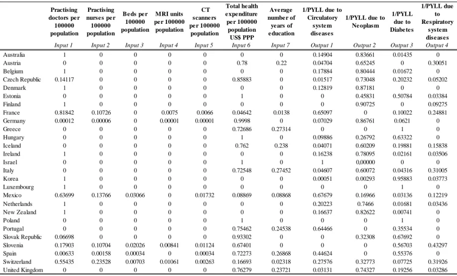 Table 3.2.3 – Virtual weight attributed to the variables by the countries 