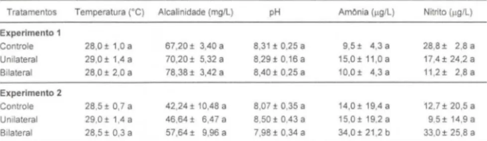 Tabela  I.  Parâmetros abióticos da  água  em  cada  tratamento (média  ±desvio padrão),  regis- regis-trados nos dois experimentos de ablação ocular de  M