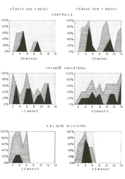 Fig.  3. Gráficos de área  representando  a  maturação gonadal das fêmeas de M.  rosenbergii,  em  cada tratamento, durante os dois experimentos de ablação ocular
