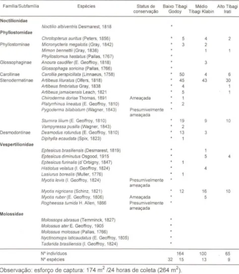 Tabela  I.  Morcegos encontrados nos diferentes fragmentos florestais coletados (unidades de  conserva ção )