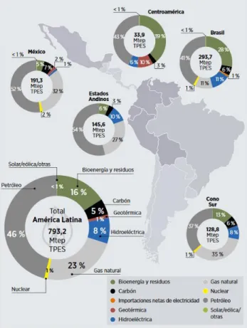Figura 1. Proporciones de producción de energía primaria en América Latina. Fuente: IRENA / IEA