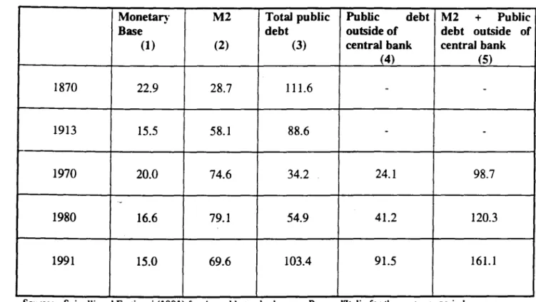 Table 4  - ltaly: Monetary Base. Money SURDly  and Government Debt in relation to GDP  Monetal&#34;)'  M2  Total public  Public  debt  M2  +  Public 