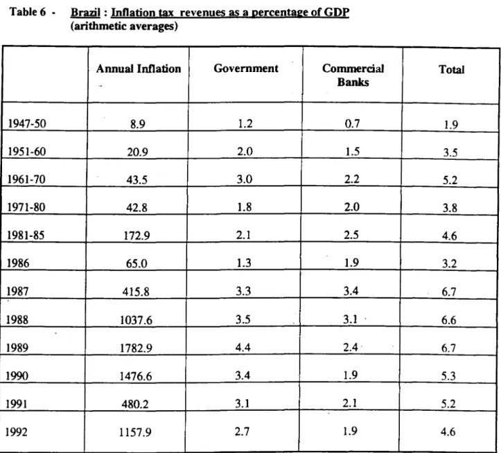 Table 6  - Brazil : InOation  tax  revenues as a percentage of GDP  (arithmetic averages) 