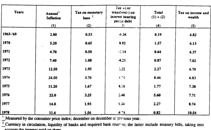 Table 8 • ltal! : InOation  tu  revenues as a percentage  or  GDPi (arithmetic averages) 