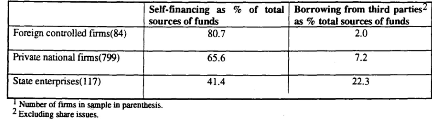 Table lO - Self-financing  and  externai  borrowing  of  Brazilian  finos:  1978-84,1  annual  averages 