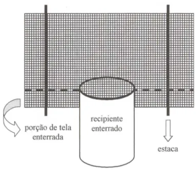 Fig . 2. Detalhe esquemático de um trecho de armadilha de queda com cerca-guia , na  qual a  cerca passa  pela parte superior do recipiente 