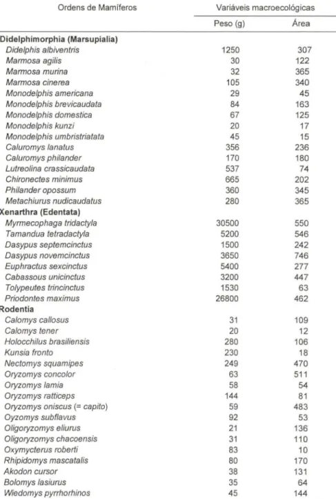Tabela  I.  Relação  de  80  espécies  de  mamíferos  com  ocorrência  no  cerrado  brasileiro,  acompanhada do peso médio do corpo e da área de distribuição geográfica para cada espécie  (as áreas estão estimadas pelo número de quadrículas de 156,5 Km  de