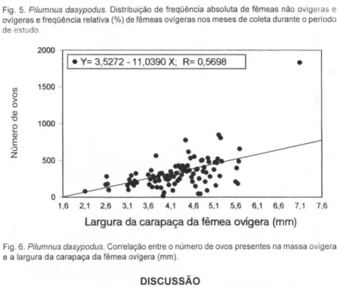 Fig . 6. Pilumnus dasypodus.  Correlação entre o número de ovos presentes na massa ovígera  e a largura da carapaça da fêmea ovígera (mm) 