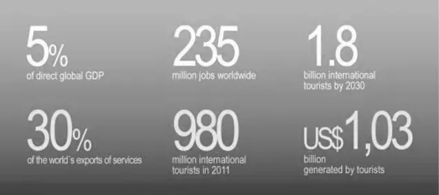 Figura 1 - Números do turismo a nível mundial (Fonte: int. 11) 