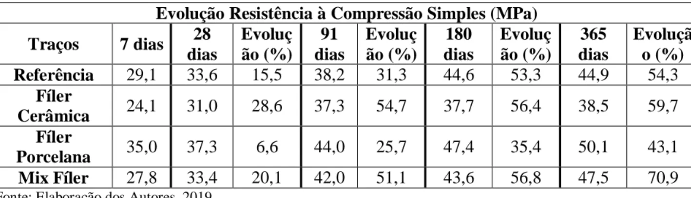 Tabela 6. Evolução resistência à compressão simples. 