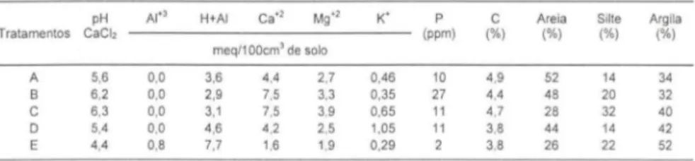 Tabela  I.  Análise química e física  dos solos das  áreas experimentais: plantio direto em  área  de baixa  (A),  média  (8) e alta  fertilidade (e),  plantio  convencional  (D)  e ecossistema  natural  (campo nativo) (E)
