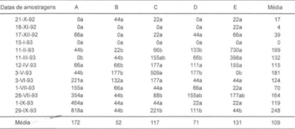 Tabela  II.  Sminthuroidea amostrados nos cinco tratamentos:  plantio direto em  área de baixa  (A),  média (8) e alta fertilidade (C), plantio convencional (D) e um ecossistema natural (campo  nativo) (E)