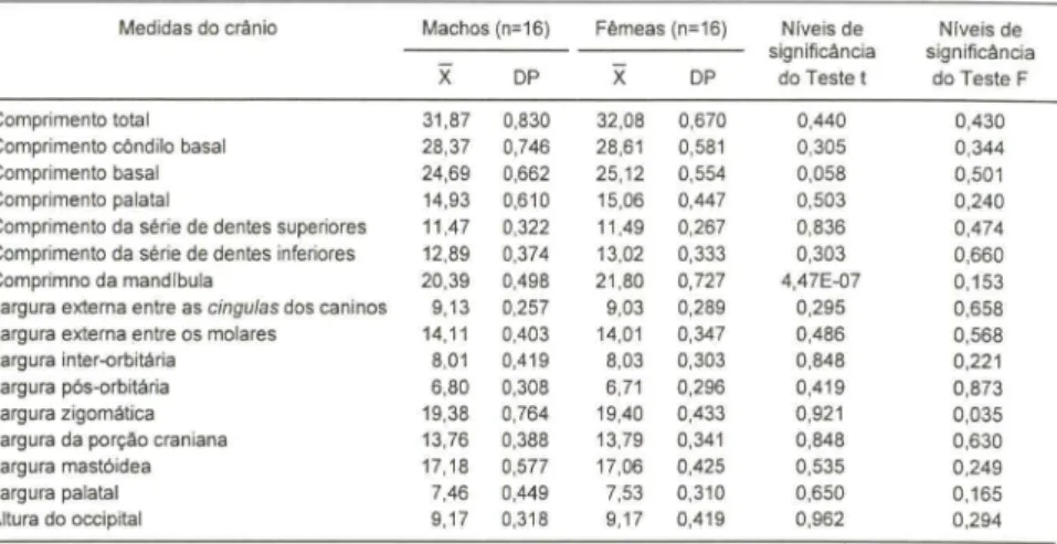 Tabela  V.  Média  (X),  desvio  padrão  (DP)  e  níveis  de  significância  dos  testes  t  e  F  das  dimensões  cranianas  de  machos  e fêmeas  de  Artibeus  lituratus  provenientes  de  diversas  regiões do Rio Grande do Sul,  Brasil
