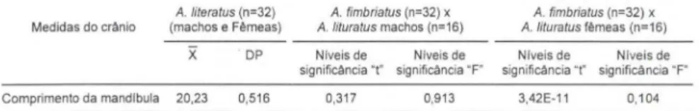 Tabela  VII.  Média  (X)  e  desvio  padrão  (DP)  do  comprimento  da  mandíbula  de  Artibeus  fimbriatus (machos e fêmeas) e níveis de  significância dos testes t e F entre as  medidas de  Artibeus fimbriatus (machos e fêmeas) e  Artibeus lituratus (mac