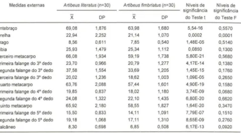 Tabela  I.  Média (X), desvio padrão (DP) e níveis de significância dos testes t e F das medidas  externas  de  Arlibeus lituratus (machos e fêmeas)  e Arlibeus fimbriatus  (machos  e fêmeas)  provenientes de diversas regiões do Rio Grande do Sul,  Brasil