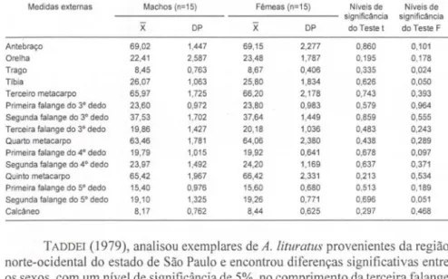 Tabela II.  Média (X), desvio padrão (DP) e níveis de significância dos testes t e F das medidas  externas de machos e fêmeas de Artibeus lituratus provenientes de diversas regiões do  Rio  Grande do Sul , Brasil