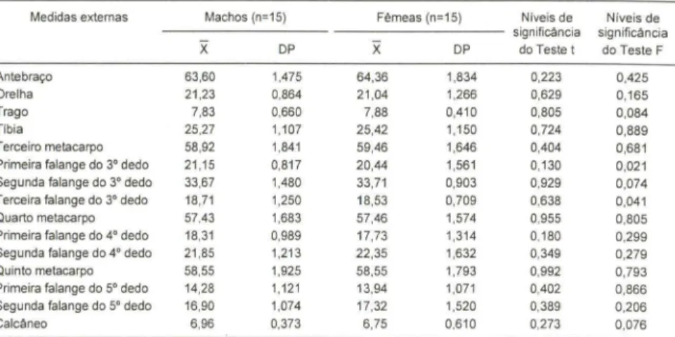 Tabela  III.  Média  (X).  desvio padrão (DP) e níveis de significãncia dos testes t e F das medidas  externas de machos e fêmeas de  Artibeus fimbriatus  provenientes de diversas regiões do Rio  Grande do Sul,  Brasil
