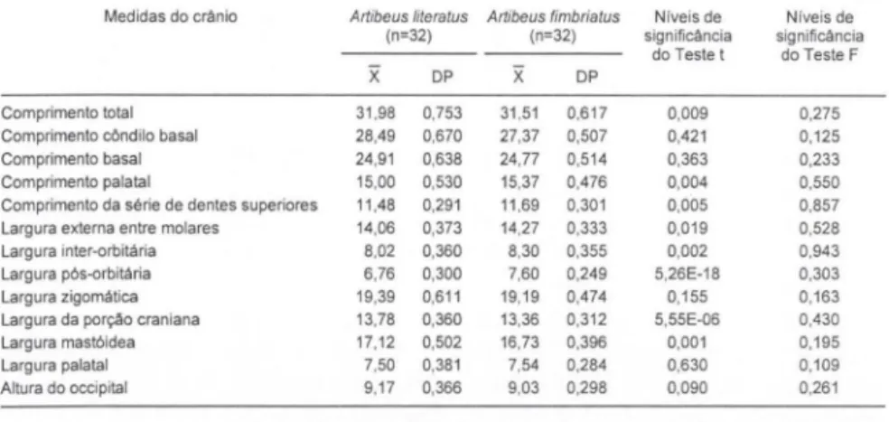 Tabela  IV.  Média  (X),  desvio  padrão  (DP)  e  niveis  de  significância  dos  testes  t  e  F  das  dimensões  cranianas  de  Artibeus  lituratus  (machos  e  fêmeas)  e  de  Artibeus  fimbriatus  (machos e fêmeas) provenientes de diversas regiões do 