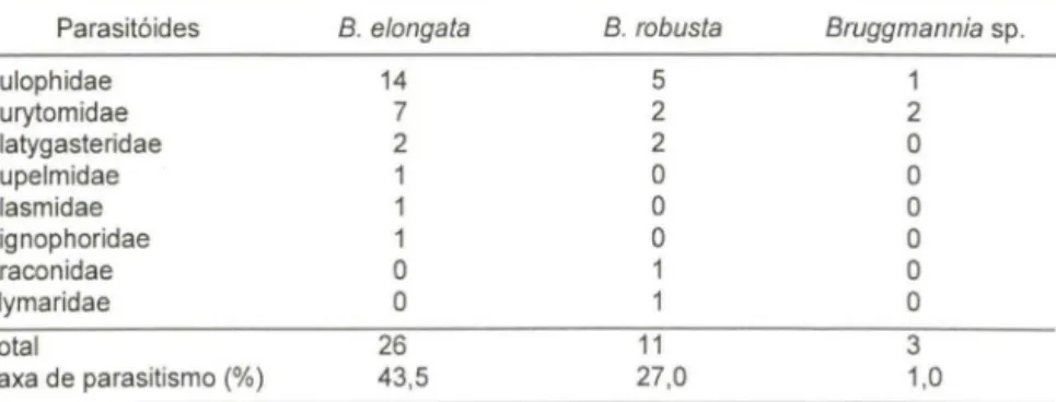 Tabela  I.  Riqueza  de  espécies  das  familias  dos  parasitóides  em  galhas  de  Bruggmannia  e/ongata ,  B