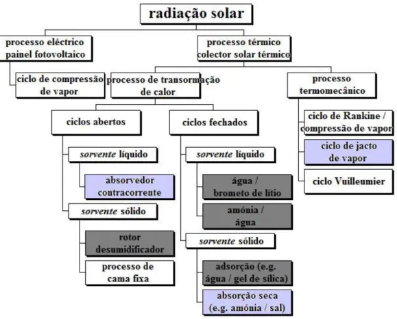 Fig. 1.4: Esquema representativo das várias possibilidades de processos de arrefecimento  solar (adaptado de [2])