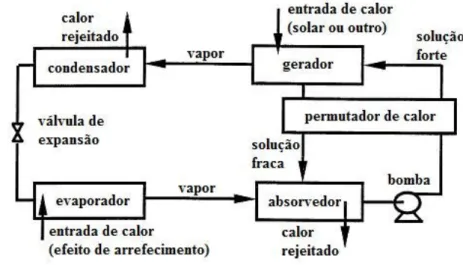 Fig. 1.8: Princípio de funcionamento de um chiller de absorção de simples efeito (adaptado  de [8])
