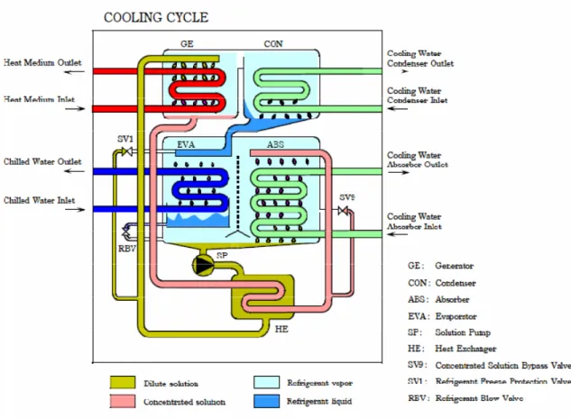 Fig. 2.1: Representação esquemática do interior do chiller de absorção Yazaki WFC-SC5 [29]