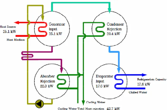 Fig. 2.3: Esquema representativo do balanço energético do chiller da Yazaki WFC-SC5 [29]