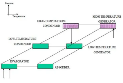 Fig. 2.5: Diagrama pressão-temperatura de um chiller de absorção de duplo efeito [30]