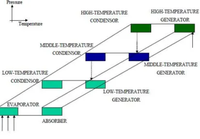 Fig. 2.6: Diagrama pressão-temperatura de um chiller de absorção de triplo efeito [30]
