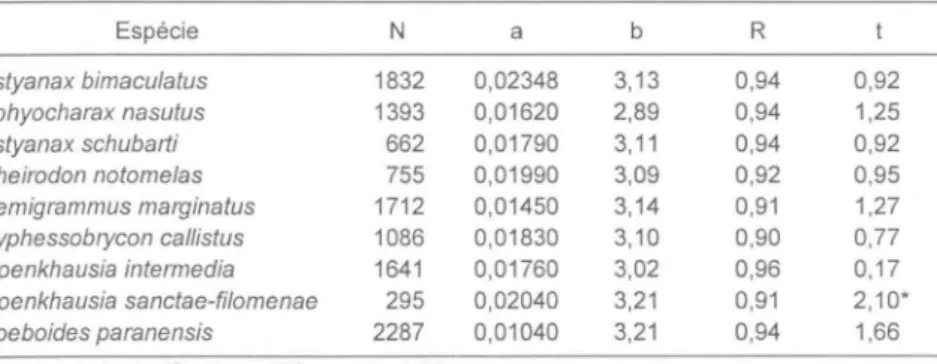 Tabela 11. Valores dos parâmetros da relação peso-comprimento para as espécies estudadas.