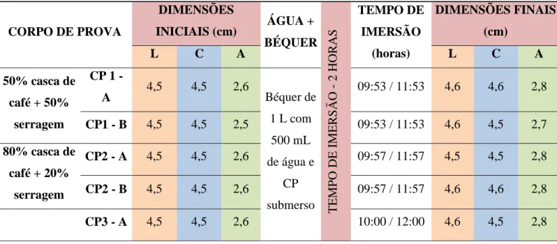 Tabela 2- Resultado do ensaio de inchamento com tempo de imersão de duas horas 