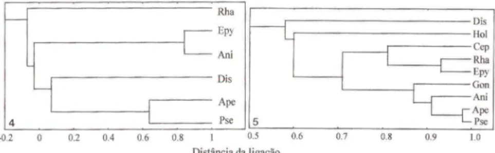 Figs  4-5.  Análise  de  agrupamento  dos  gêneros  capturados  por  armadilha  presentes  na  Reserva