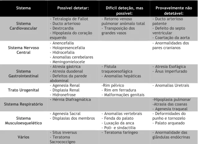 Tabela  1:  Potencial  da  ecografia  pré-natal  na  identificação  de  anomalias  associadas  à  AUU  (Adaptada do artigo “Single umbilical artery: a clinical enigma in modern prenatal diagnosis” (5) )