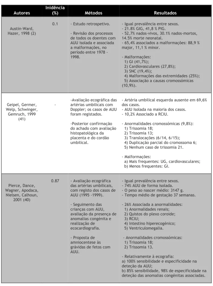 Tabela 2: Apresentação dos estudos revistos sobre a associação AUU e malformações.   Autores  Inidência (%)  Métodos  Resultados  Austin-Ward,  Hazer, 1998 (2)  0.1  - Estudo retrospetivo
