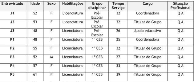 Tabela 5: Caraterização dos sujeitos do estudo 