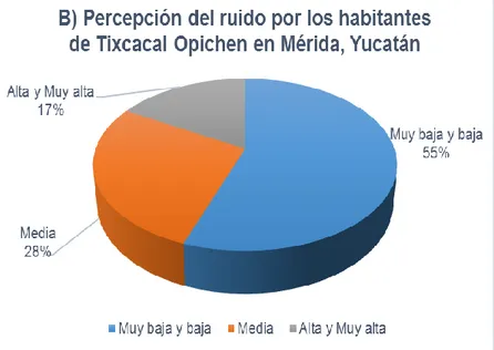 Figura 2 B. Percepción del ruido en la vivienda en Tixcacal Opichén, Mérida, Yucatán, México