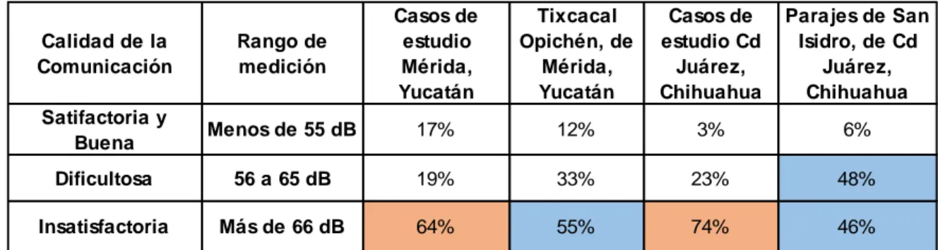 Cuadro 2. Mediciones al interior de los hogares con ruido máximo ambiente normal (Mrmn) en Ciudad  Juárez, Chih., y Mérida Yuc., México 