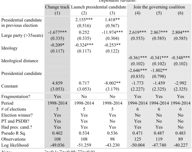 Table 1: Modeling partisan track decisions 