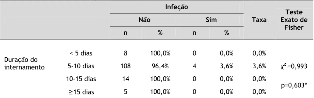 Tabela 10: Relação entre o tempo médio de internamento e a infeção 